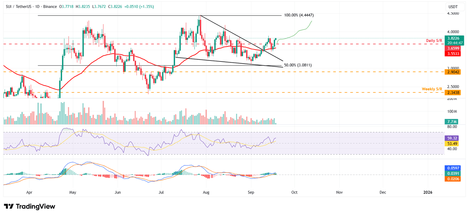 Gráfico diario de SUI/USDT