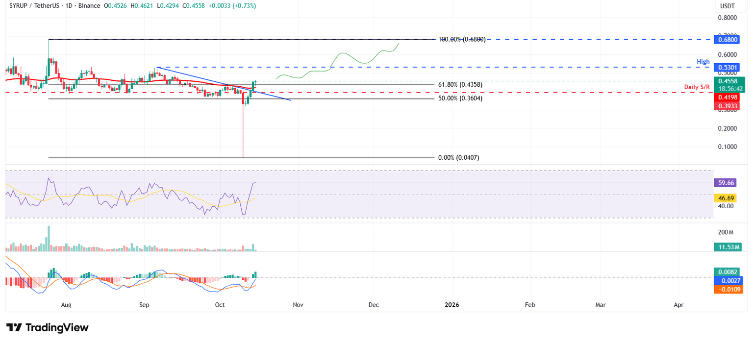 Gráfico diario de SYRUP/USDT