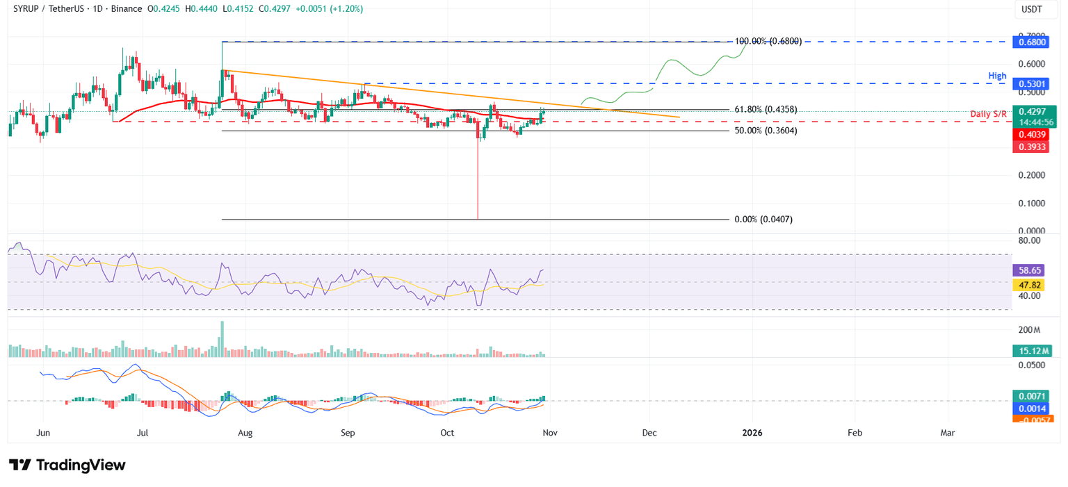 Gráfico diario de SYRUP/USDT