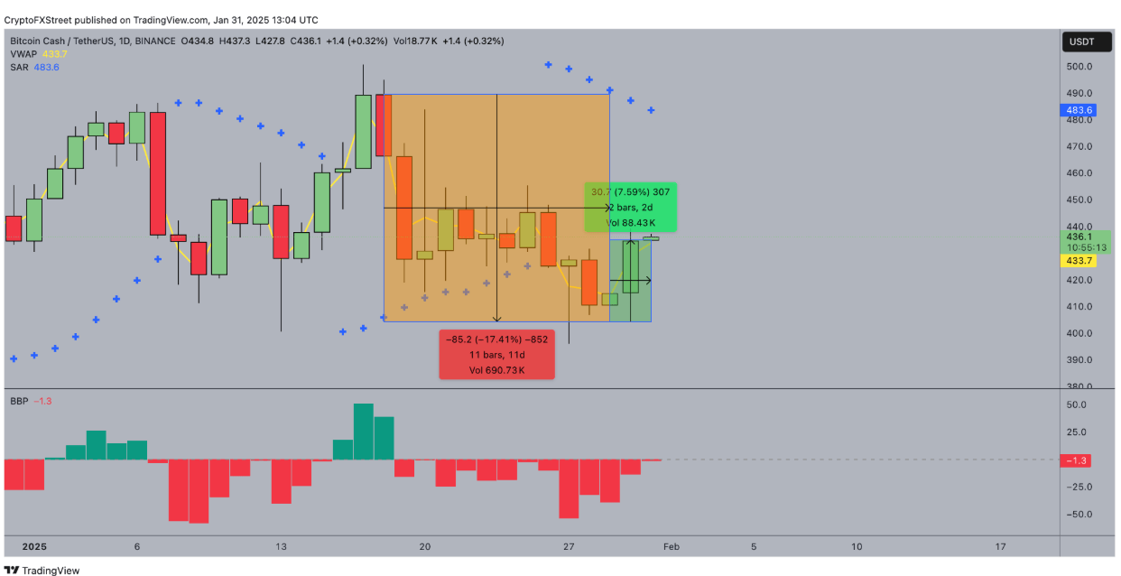 Pronóstico del Precio de Bitcoin Cash (BCHUSDT)