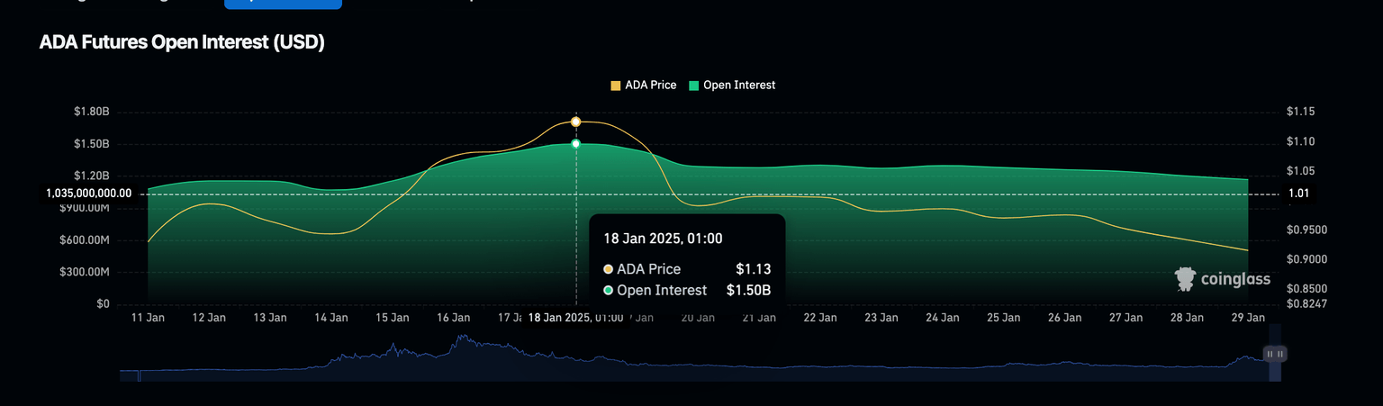 Interés Abierto de Cardano vs. Precio