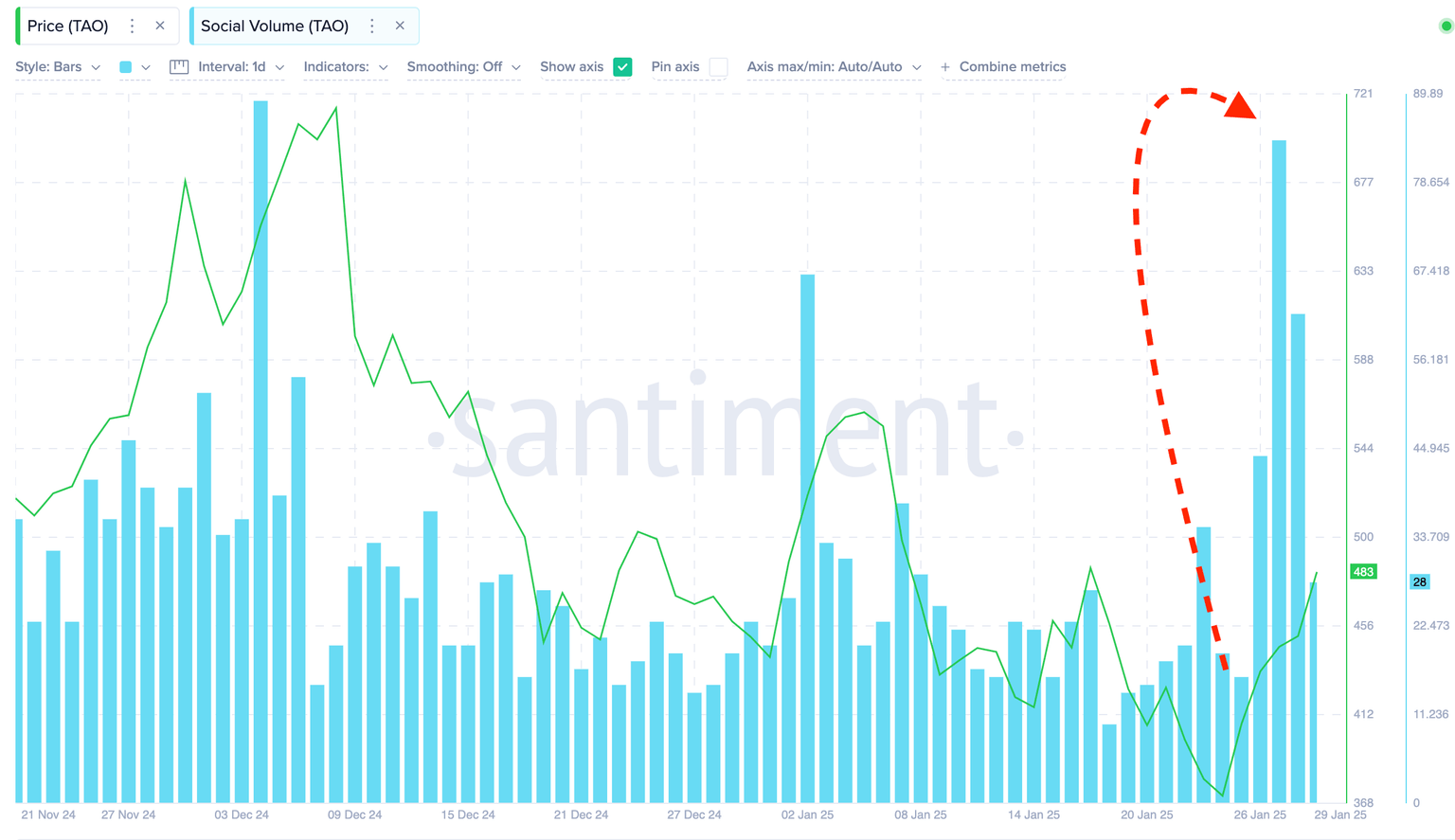 Volumen Social de Bittensor vs. Precio de TAO | Fuente: Santiment