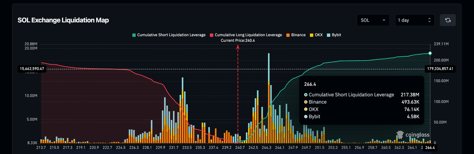 Mapa de Liquidaciones de Solana (SOL) | 31 de enero de 2025