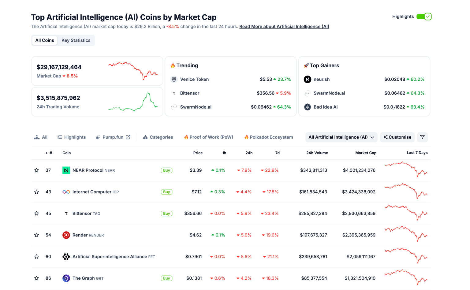 Crypto AI Sector Performance | Source: Coingecko