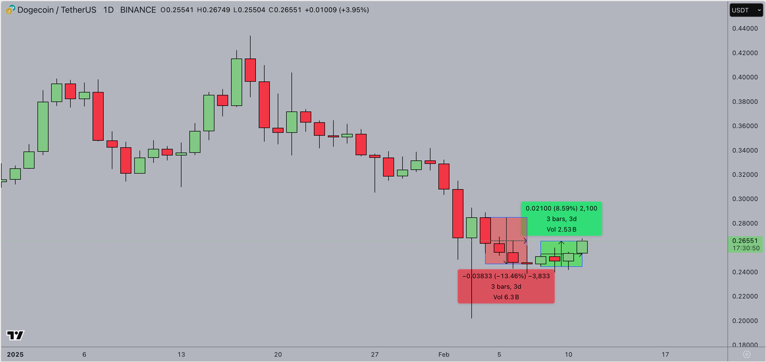 Acción del Precio de Dogecoin, 11 de febrero de 2025 | Fuente: TradingView