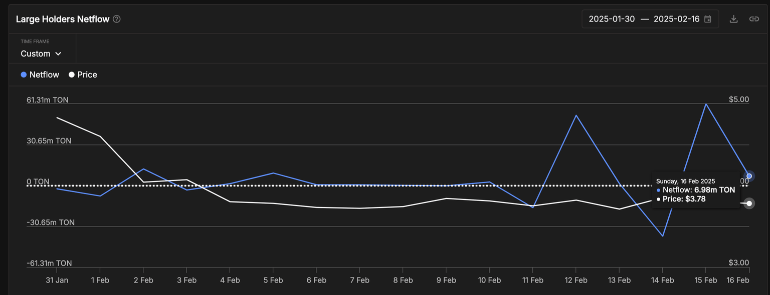 Toncoin Large Holder Netflow | TONUSDT
