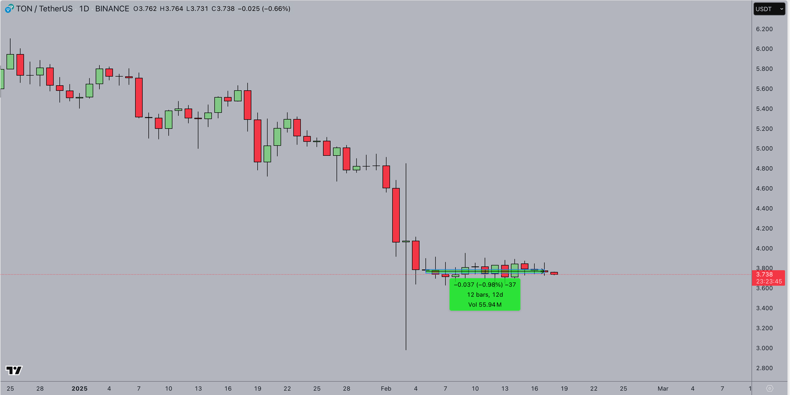 Toncoin Price Action | TONUSDT