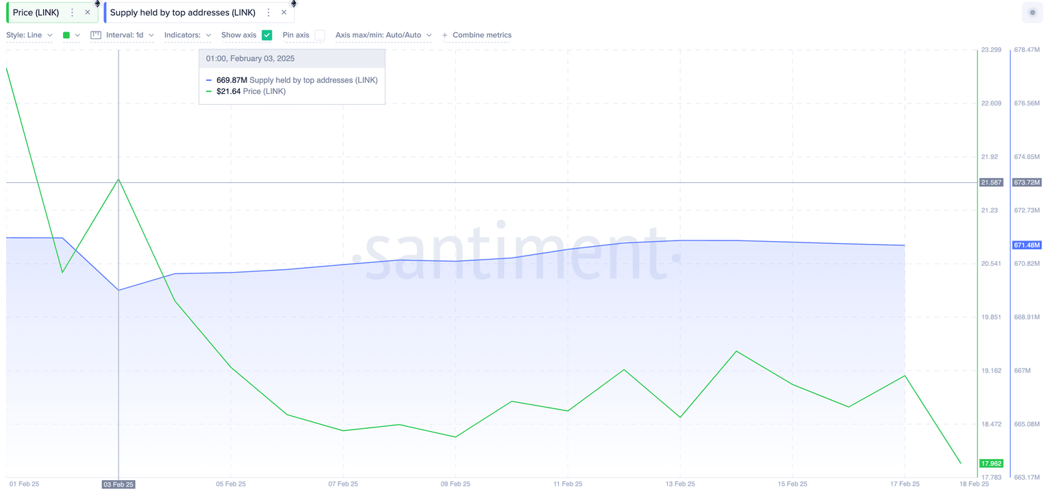 Saldos de las 1.000 Principales Tenedores de Chainlink (LINK) | Fuente: TradingView