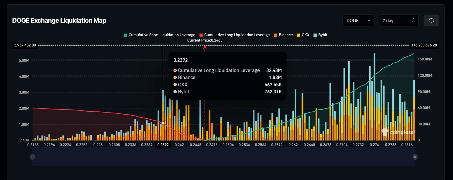 Mapa de Liquidación de Dogecoin | Fuente: Coinglass