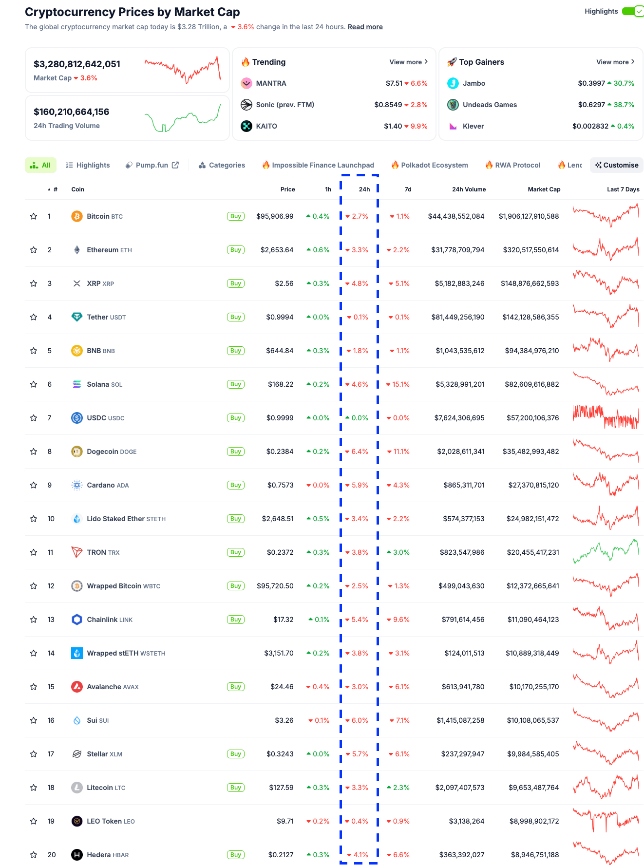 Desempeño del mercado de criptomonedas 21 de febrero de 2025 | Fuente: Coingecko