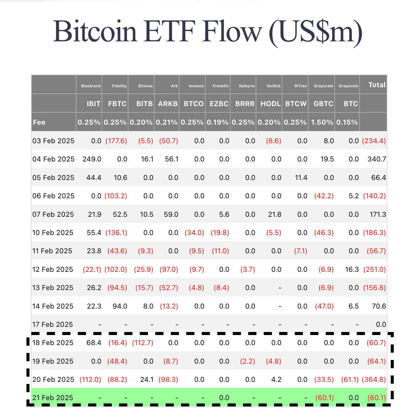 Flujos de ETFs de Bitcoin (USD) | Fuente: Fairside
