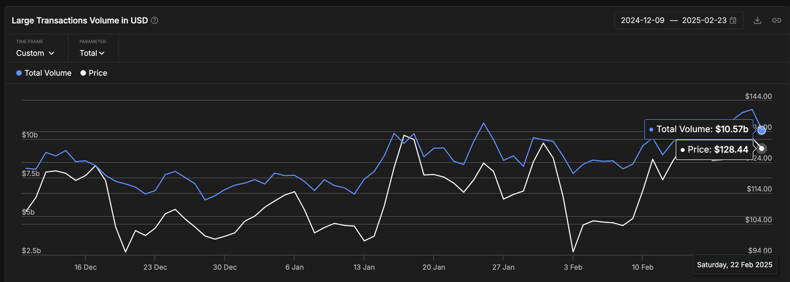 Litecoin (LTC) Daily Large Transactions, Feb 2025 | Source: IntoTheBlock