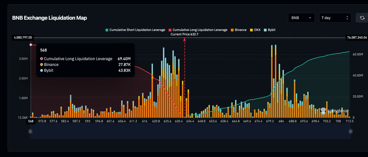 Mapa de Liquidaciones de Binance Coin (BNB), 24 de febrero de 2025 | Coinglass