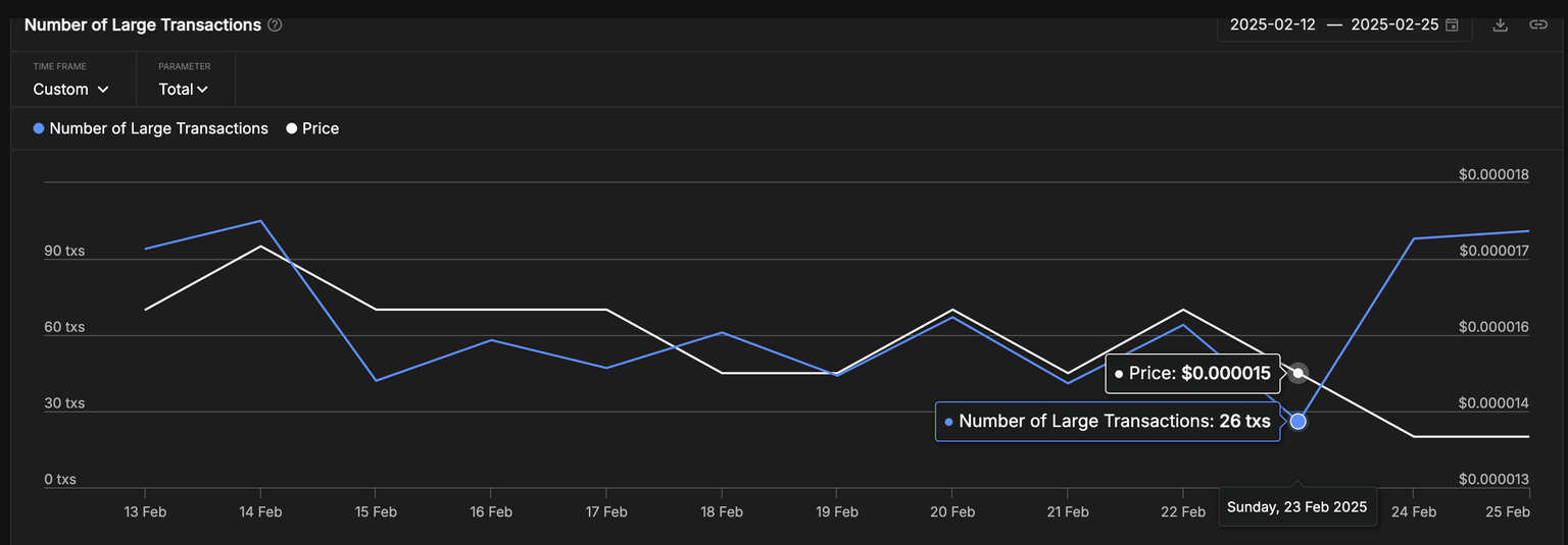 Precio de Shiba Inu vs. Grandes Transacciones de SHIB