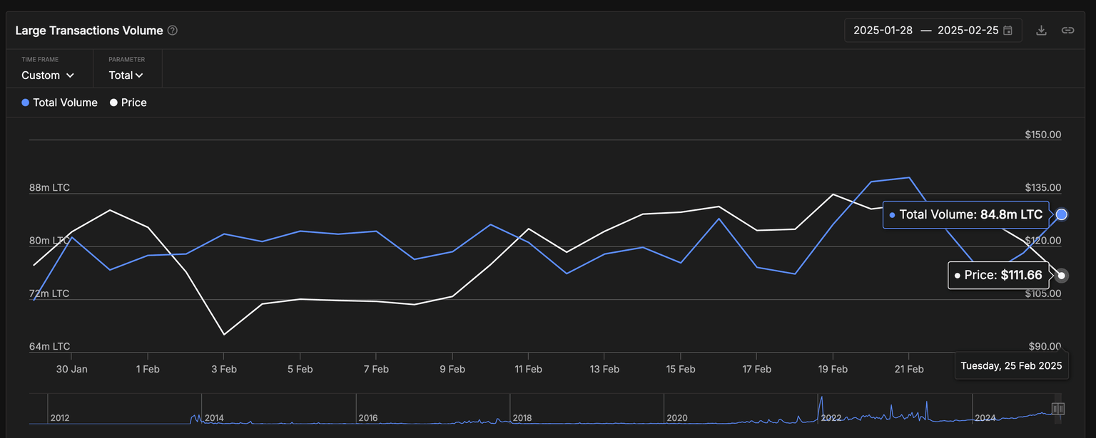 Precio de Litecoin vs. ballenas de LTC | Fuente: IntoTheBlock