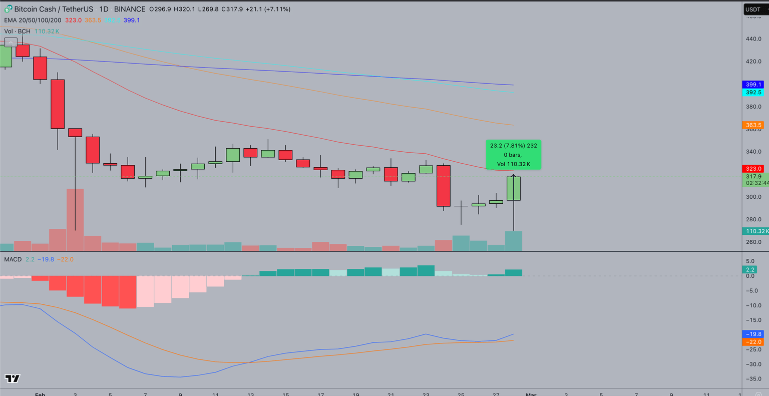 Predicción del Precio de BCH