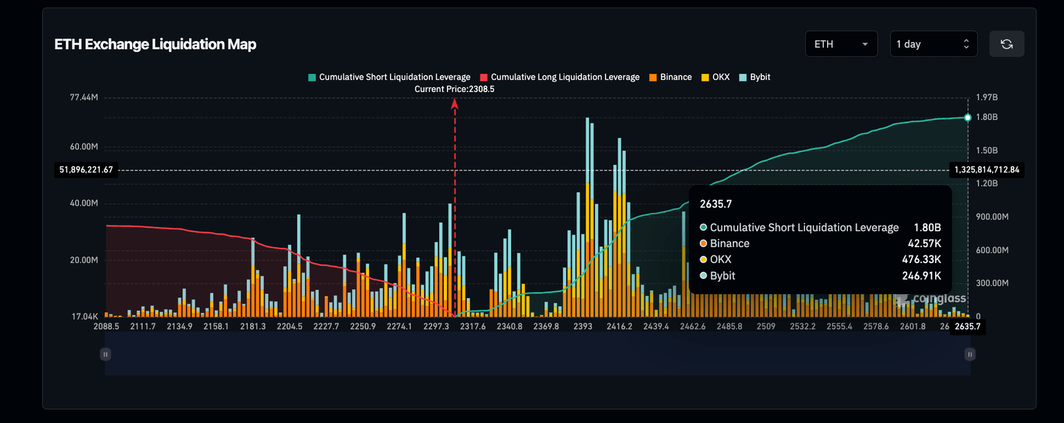 Mapa de Liquidación de Ethereum (ETH) | Fuente: Coinglass