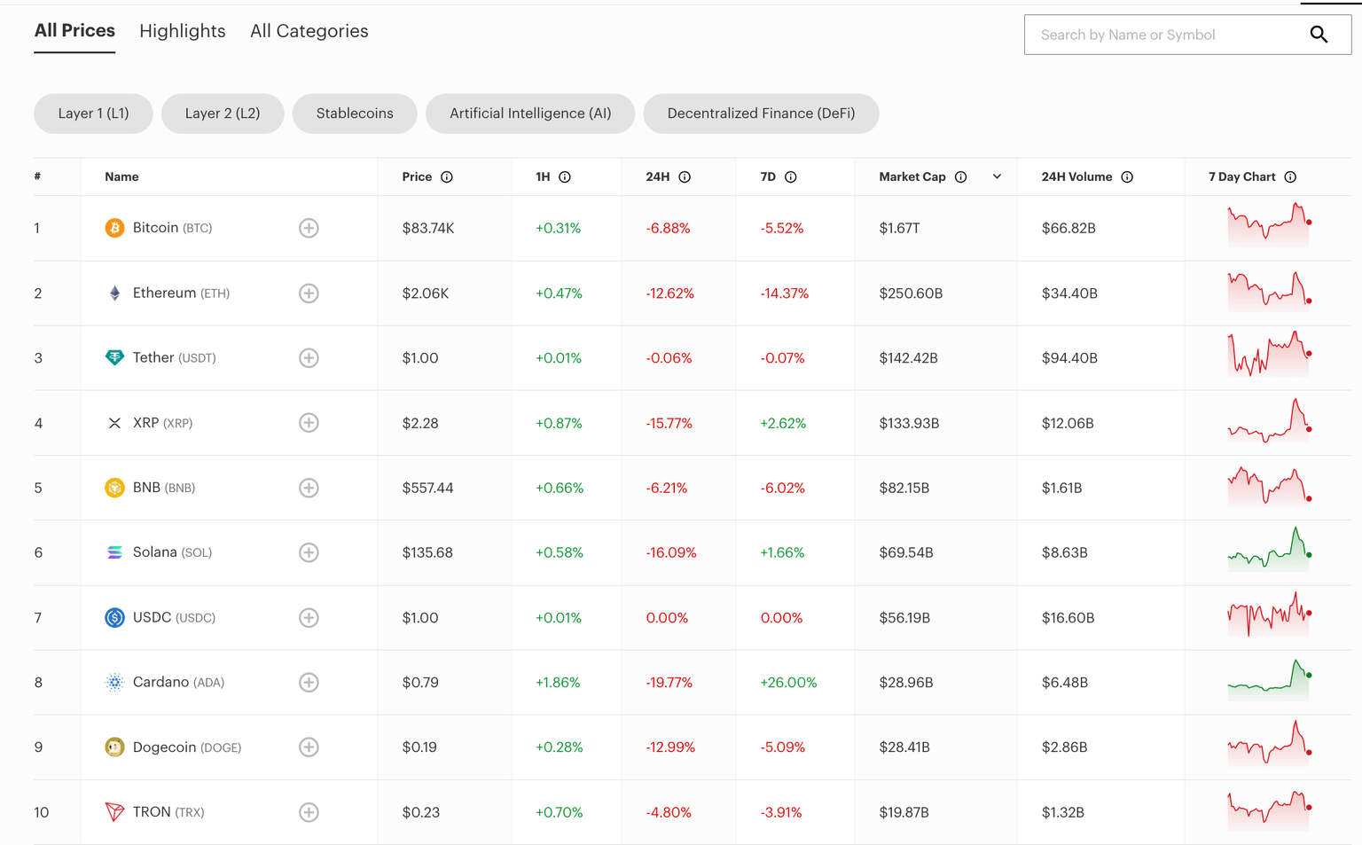 Desempeño del mercado de altcoins, 4 de marzo | Fuente: Forbes