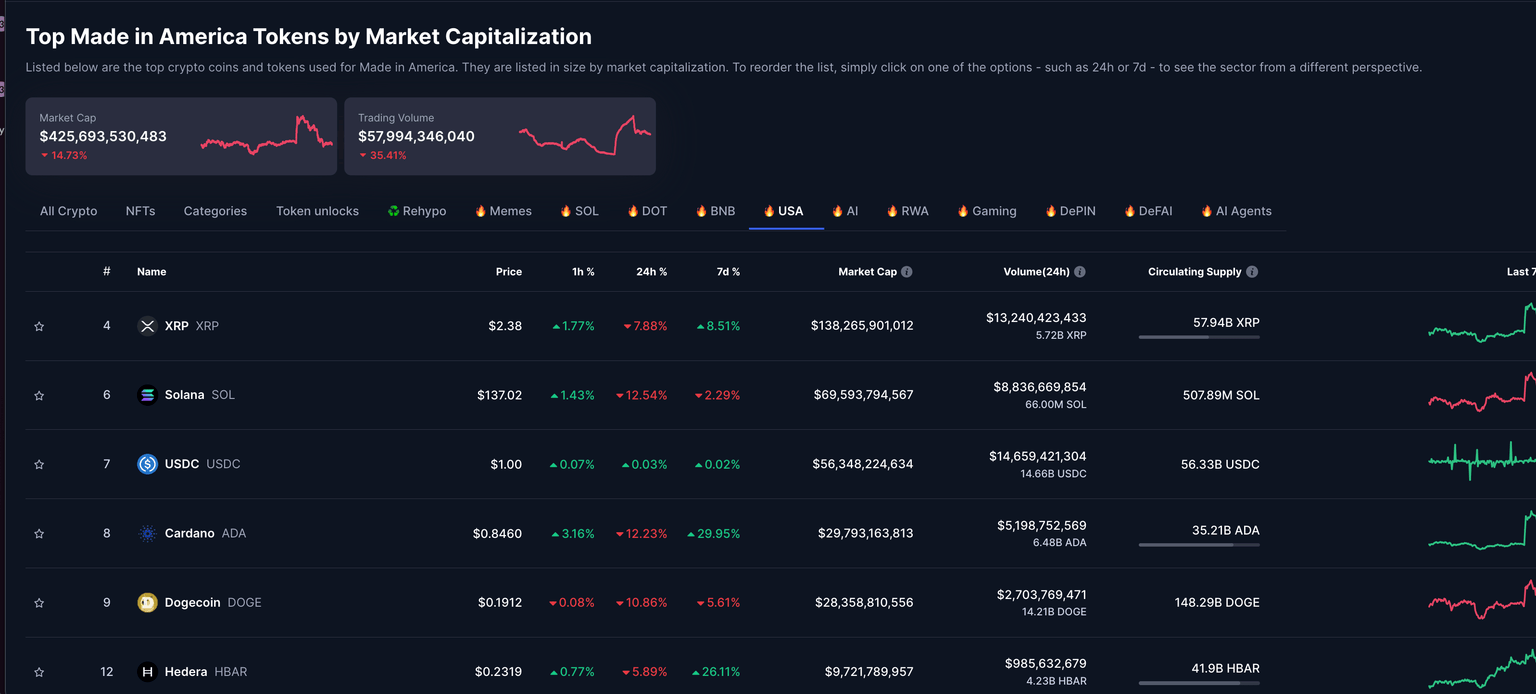 Desempeño de proyectos Made-in-USA, 4 de marzo | Fuente: Coinmarketcap