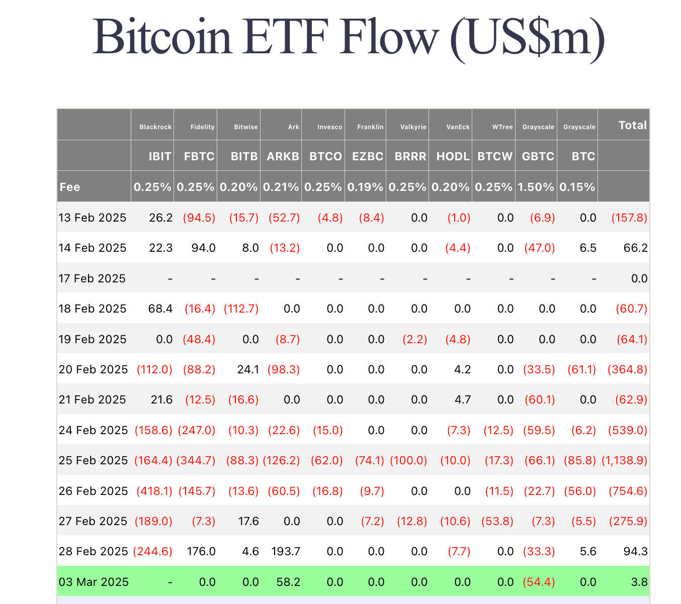 Flujos de ETF, 3 de marzo de 2025 | Fuente: Fairside