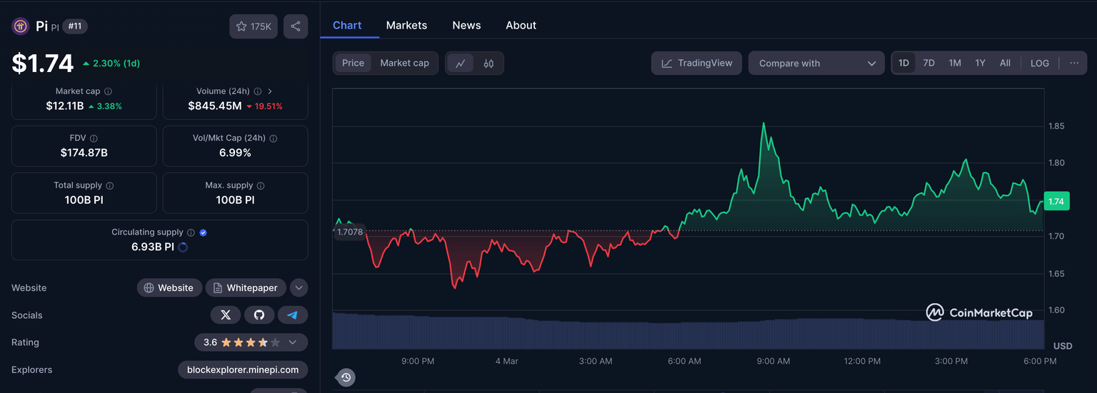 La red Pi (PI) listada en CoinmarketCap | 4 de marzo