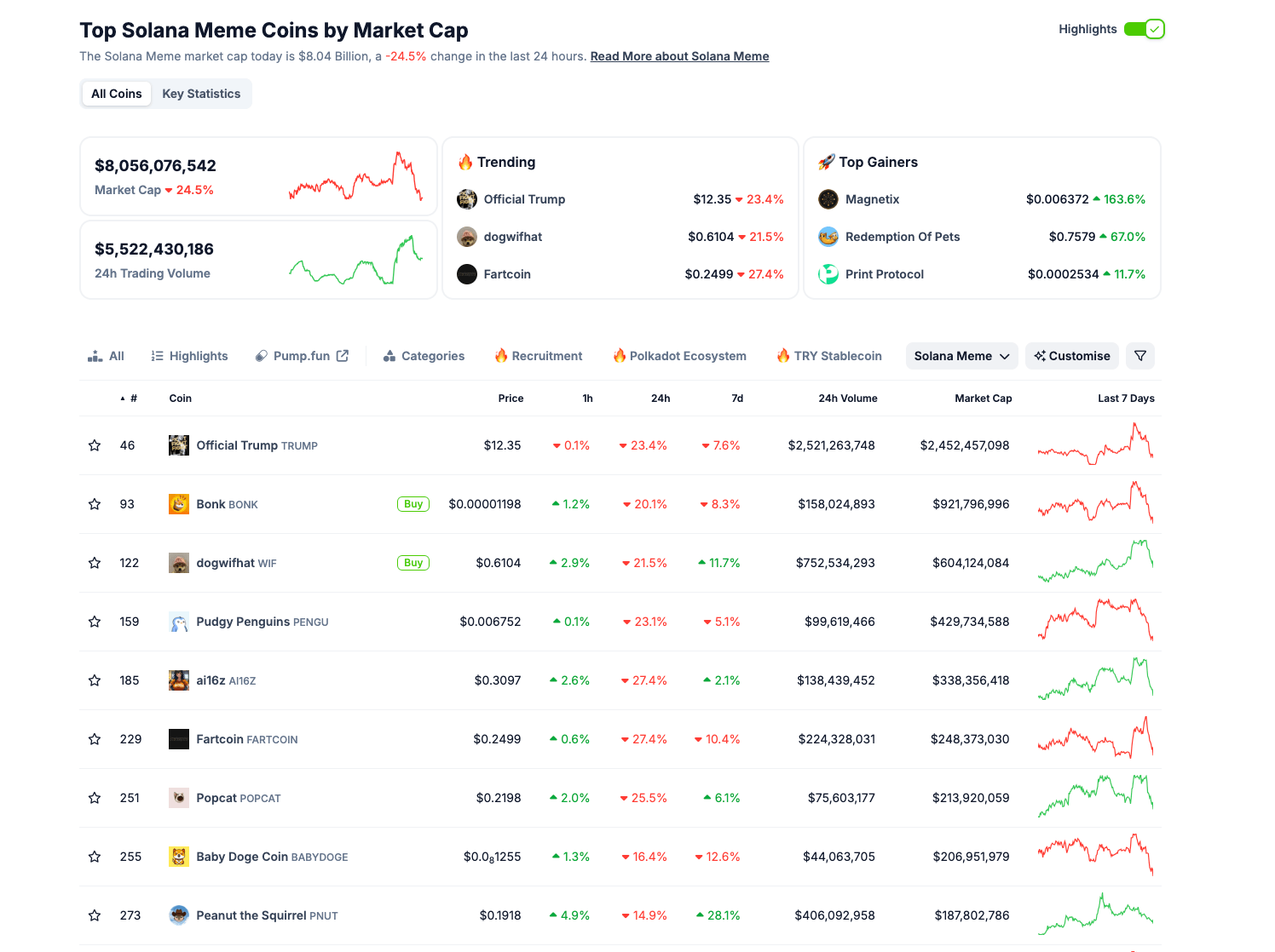 Desempeño del sector de memecoins de Solana | Coingecko, 4 de marzo de 2025
