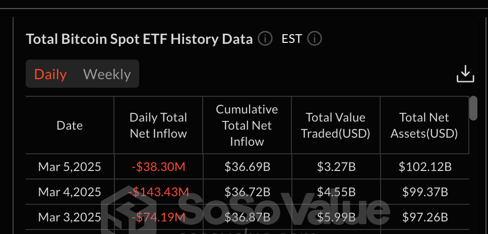 Flujos de ETF de Bitcoin, 5 de marzo | Fuente: SosoValue