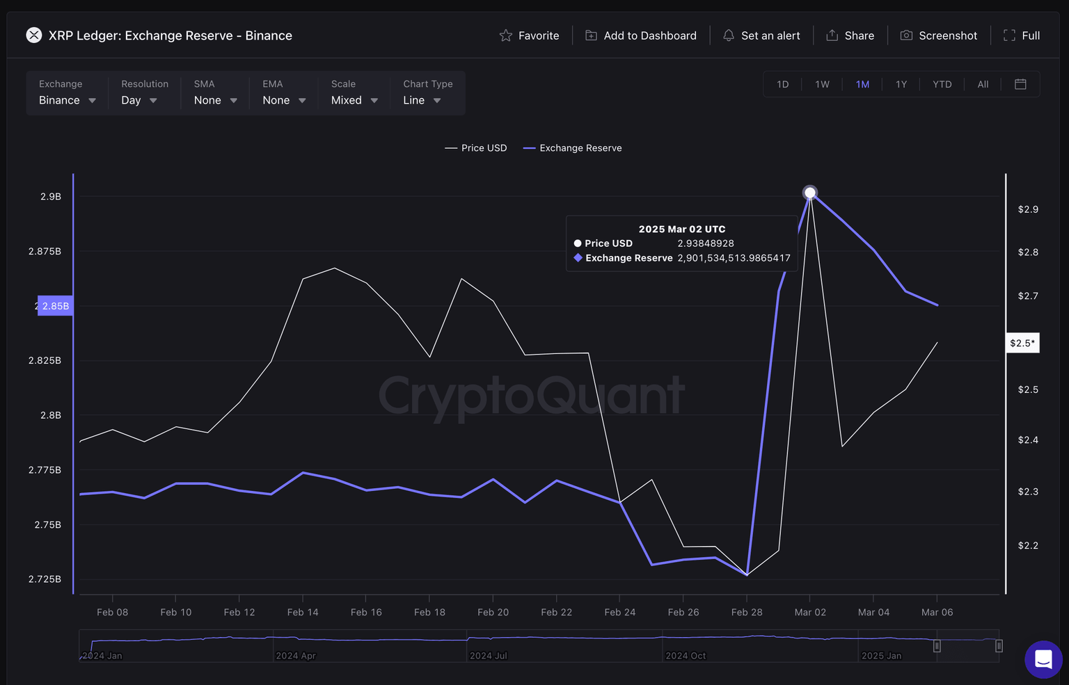 Reservas de Intercambio de Ripple (XRP) en Binance, 7 de marzo | Fuente: CryptoQuant