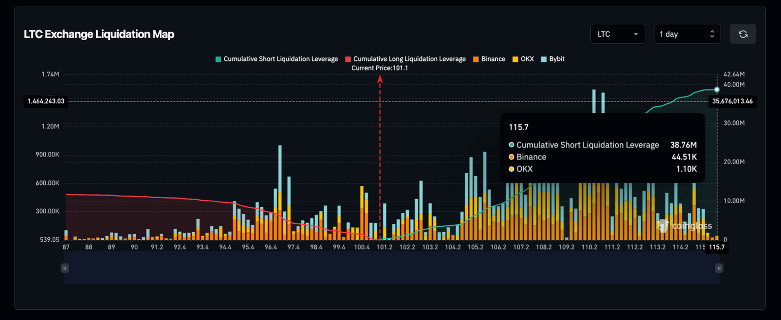 Mapa de liquidación de Litecoin (LTC) | Fuente: Coinglass