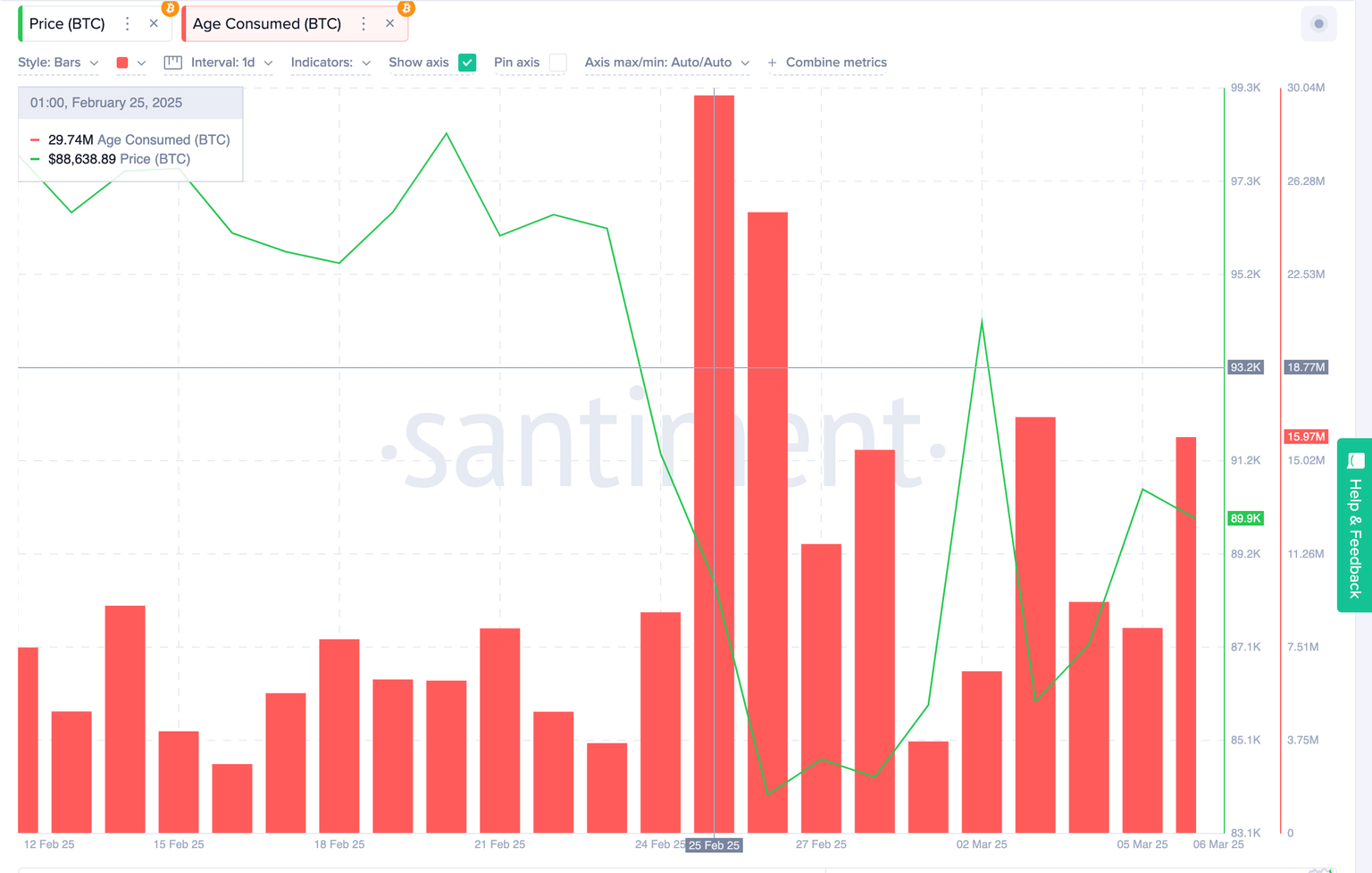 Edad consumida de Bitcoin vs. Precio de BTC | Fuente: Santiment