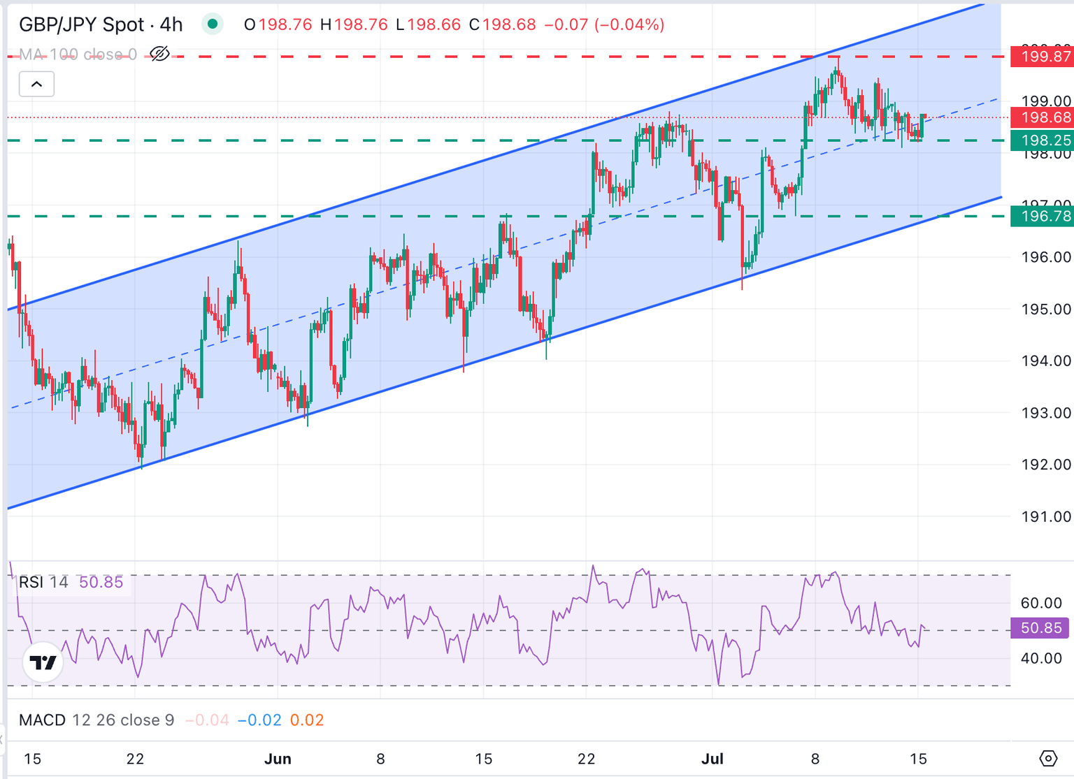 Gráfico GBP/JPY