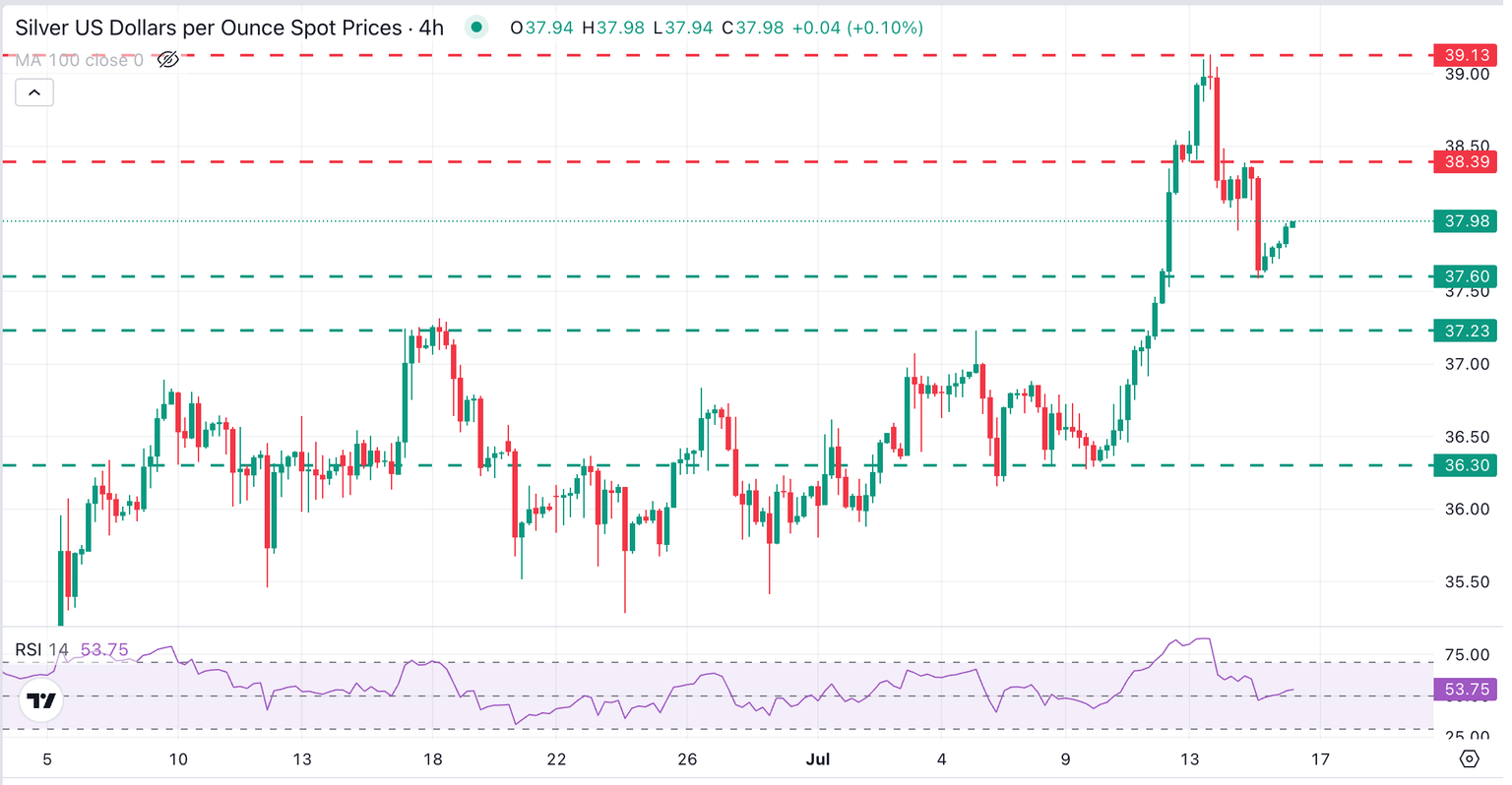 Gráfico de 4 horas del XAG/USD