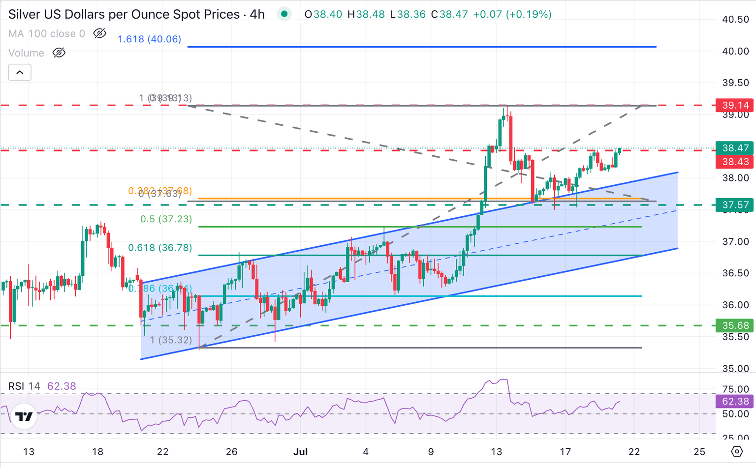 XAG/USD 4-Hour Chart