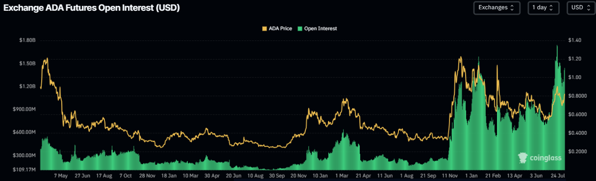 Gráfico del Interés Abierto de Cardano. Fuente: Coinglass