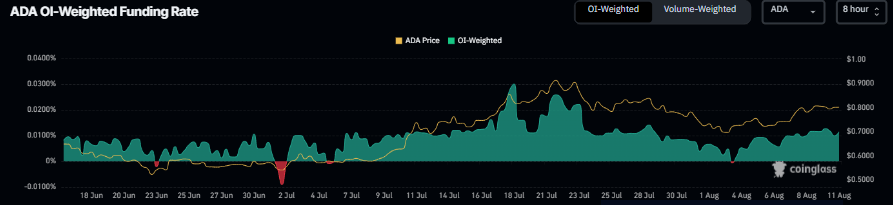Gráfico de la tasa de financiación de Cardano. Fuente: Coinglass