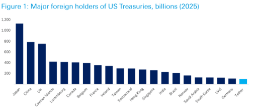 Principales tenedores extranjeros de bonos del Tesoro de EE.UU., miles de millones (2025) gráfico. Fuente: Deutsche Bank Research