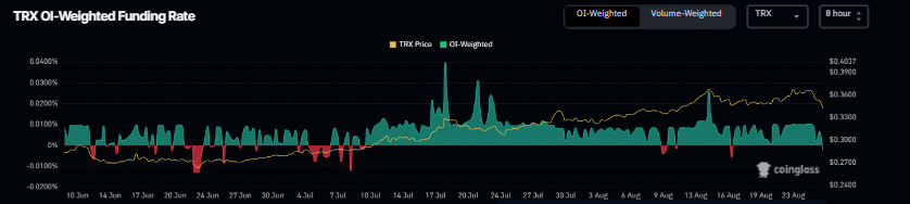 Gráfico de la tasa de financiación ponderada por OI de TRX. Fuente: Coinglass