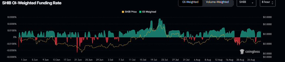 Gráfico de tasas de financiación de SHIB. Fuente: Coinglass