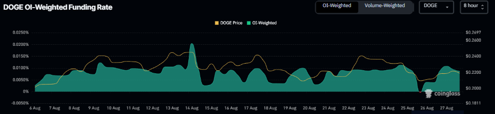Gráfico de tasas de financiación de DOGE. Fuente: Coinglass