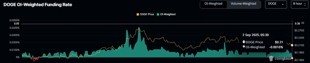 Gráfico de tasa de financiación de DOGE. Fuente: Coinglass