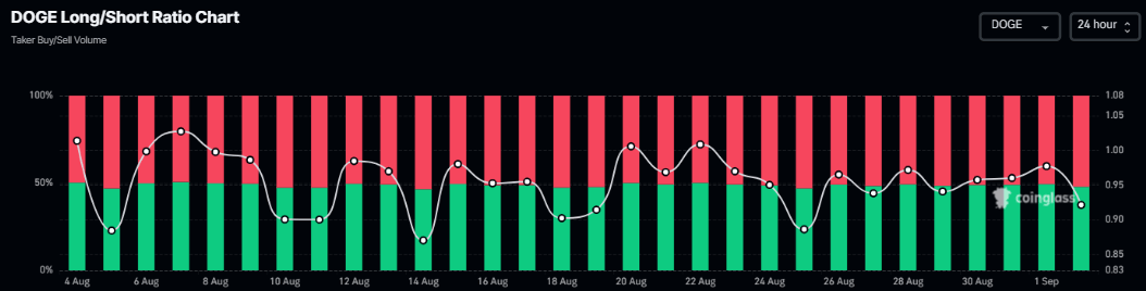Gráfico de relación largo-corto de Dogecoin. Fuente: Coinglass
