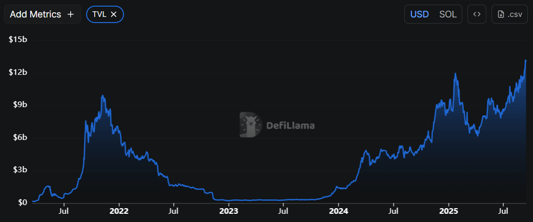 Gráfico de TVL de Solana. Fuente: DefiLlama