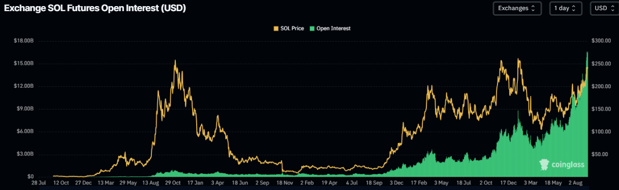 Gráfico de interés abierto de Solana. Fuente: Coinglass