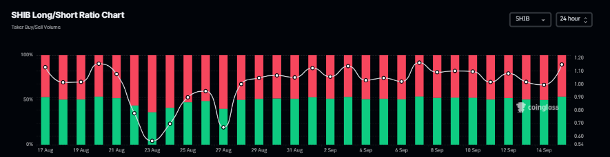 Gráfico del ratio largo-corto de SHIB. Fuente: Coinglass