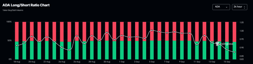 Gráfico de relación larga-corta de Cardano. Fuente: Coinglass