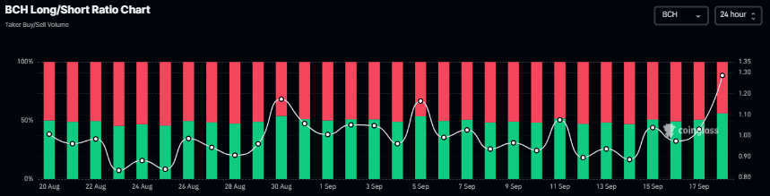 Gráfico del ratio largo-corto de BCH. Fuente: Coinglass