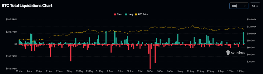 Gráfico de liquidación total de BTC. Fuente: Coinglass
