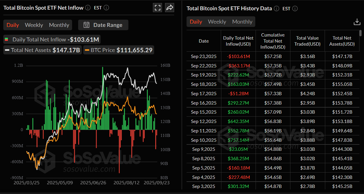 Gráfico de entrada neta total de ETF de Bitcoin al contado. Fuente: SoSoValue