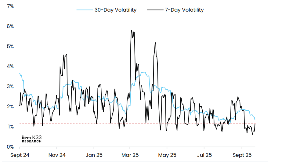 Gráfico de volatilidad de BTC. Fuente: K33 Research
