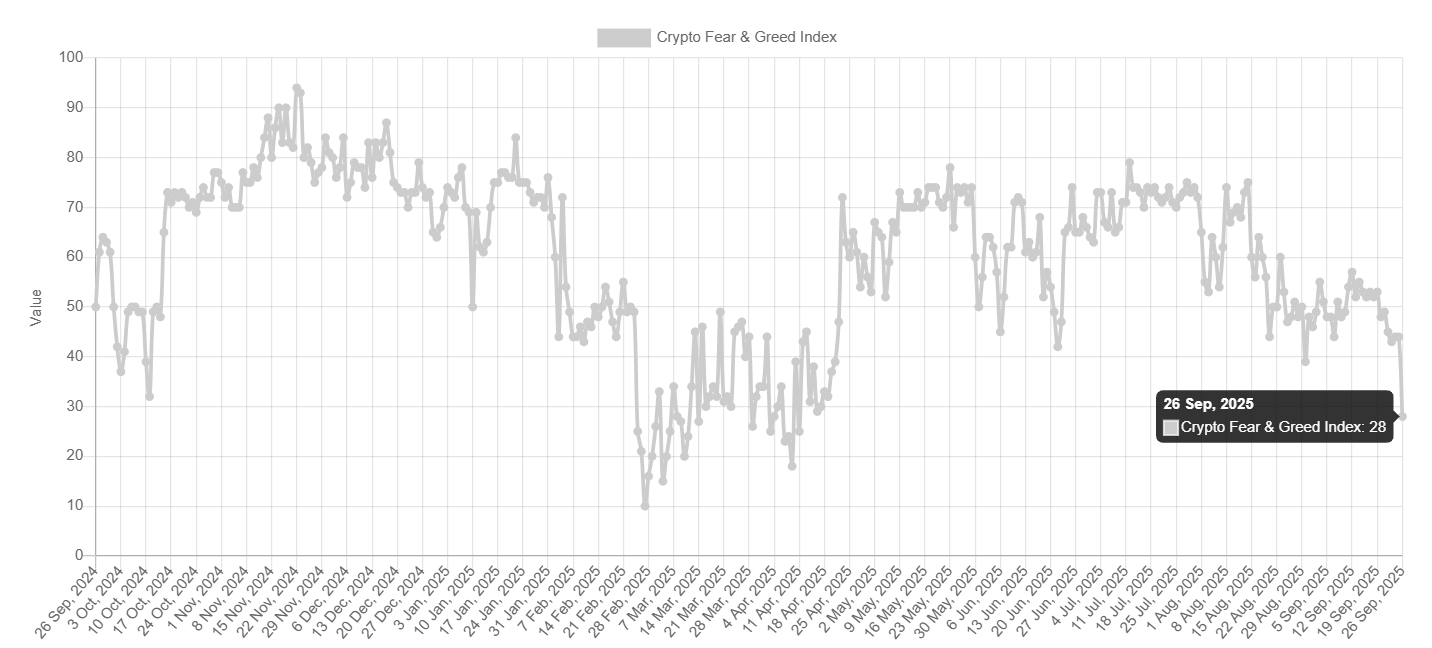 Gráfico del Índice de Miedo y Codicia de Criptomonedas. Fuente: Alternative.me